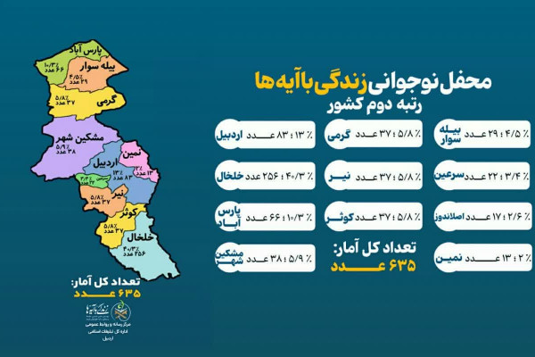 اردبیل با برپایی ۶۶۸۰ محفل قرآنی نوجوانان در رتبه دوم کشوری "زندگی با آیه ها" قرار گرفت